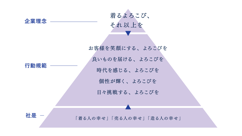 企業理念・行動規範・社是の全体構図