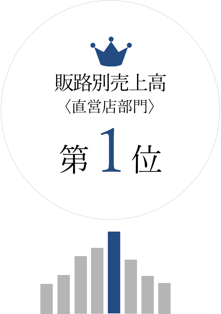 販路別売上高〈直営店舗部門〉第１位