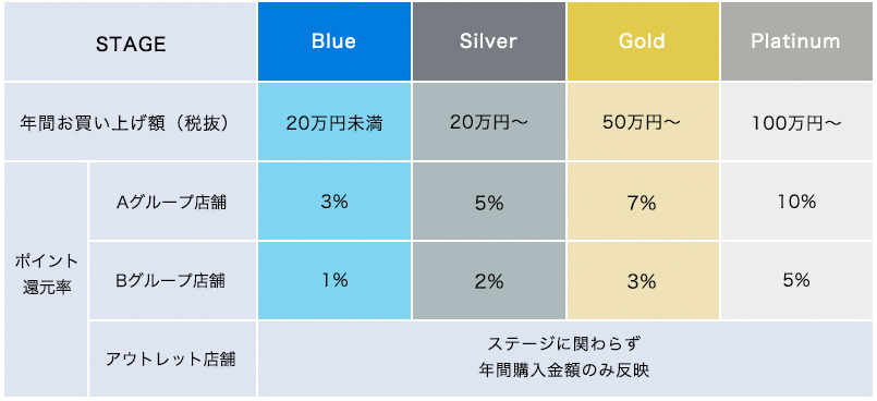 ステージ表